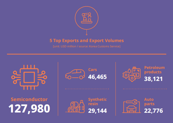 5 Top Exports and Export Volumes