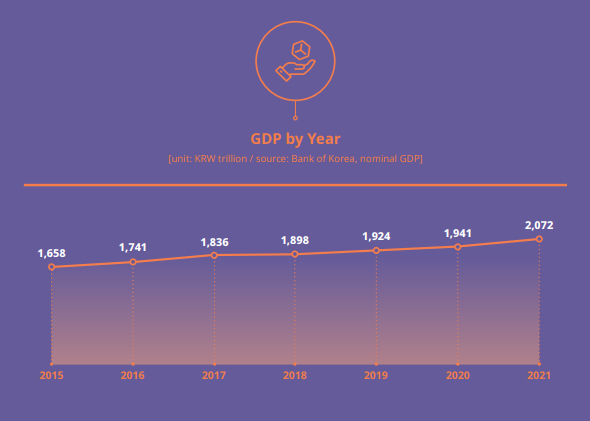 GDP by Year